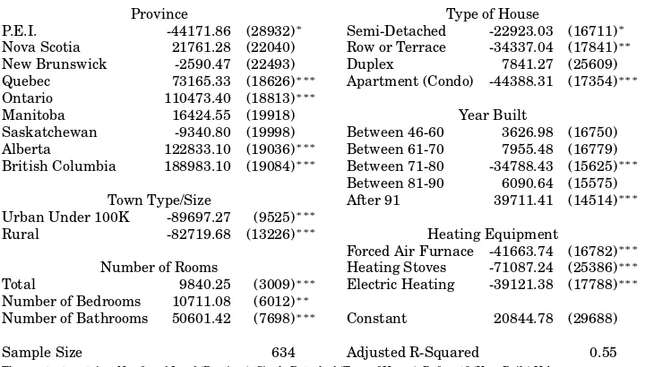 Table 2.1: Hedonic Regression Coefﬁcients: 2006