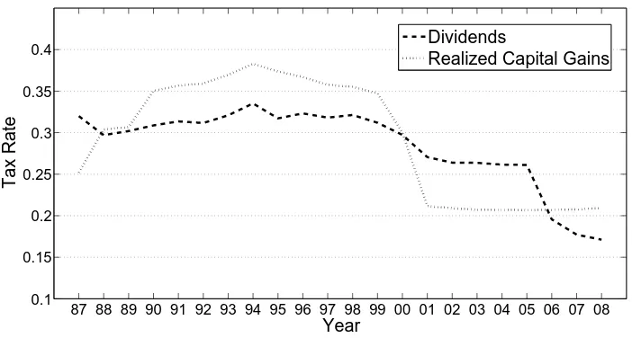 Figure 3.1: Average Canadian Marginal Tax Rates: Dividends and RealizedCapital Gains 1987-2008