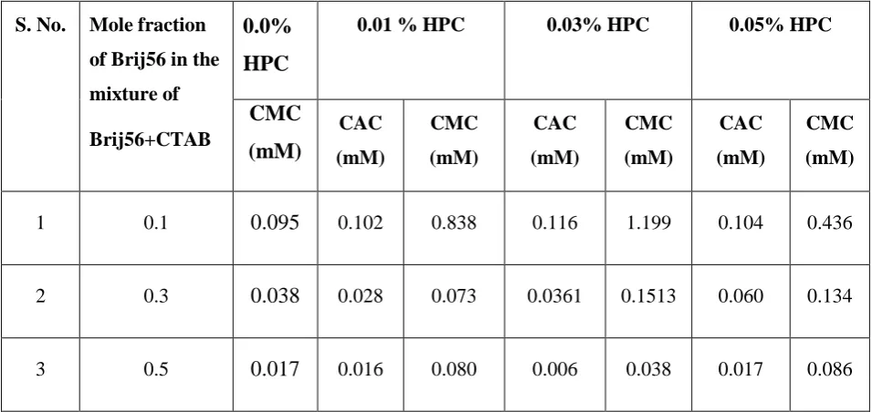 Table 3.1: Variation of CAC and CMC of binary Brij56+CTAB systems with polymer concentration