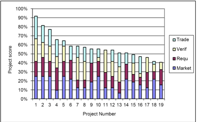 Figure 2. Comparison of percent of total possible points earned by numbered project, in-cluding contribution from SE category