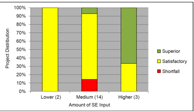 Figure 3. Project performance as a function of overall SE input, for lower, medium, and higher SE input projects