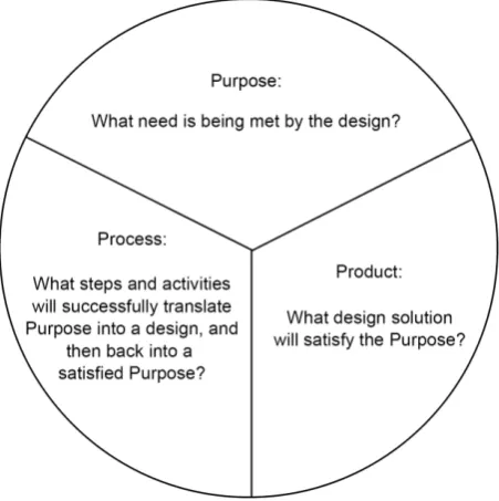 Figure 1. Relationship between purpose, product, and process (After Corson, 2009 [4])