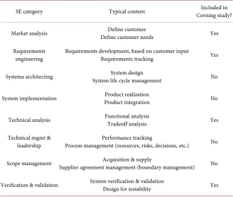 Table 1. Description of SE categories available for inclusion in interview content. 