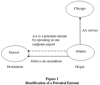 Figure 1   Identification of a Potential Entrant