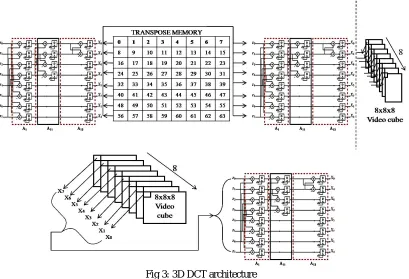 Fig 3: 3D DCT architecture 