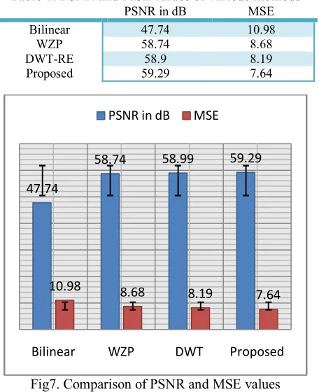 Table 1: PSNR and MSE values of various methods 