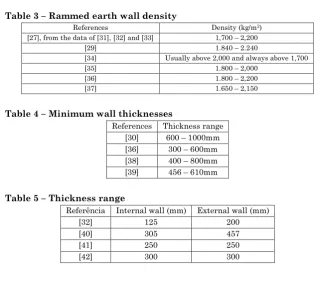 Table 3 – Rammed earth wall density 