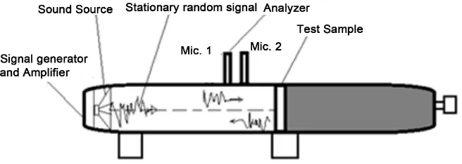 Figure 1. Conceptual drawing of two-microphone impedance method for sound absorp-tion