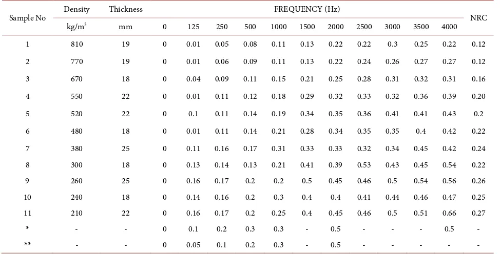Table 1. Sound Absorption coefficient of fibre boards of different densities. 