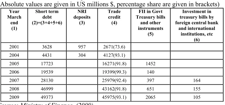 Table 5: Components of Short-term Debt in India(Absolute values are given in US millions $, percentage share are given in brackets)