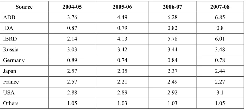 Table 6: Weighted Average Interest of External Borrowings from Different Sources