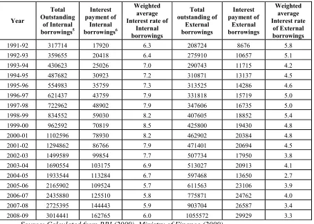 Table 7: Comparative Analysis of Debt Service Liability on External and Domestic Borrowings (Values are in Rs Crores)