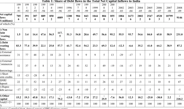 Table 1: Share of Debt flows in the Total Net Capital Inflows to India