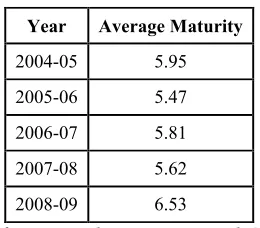 Table 4: End use of External Commercial Borrowings(Values are in percentage share of each to the total ECB)