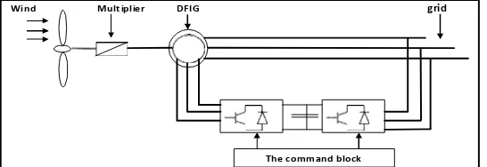 Fig 1 : DFIG in the wind energy conversion chain 