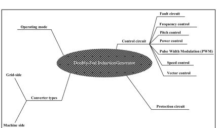 Fig 2 :  Synoptic diagram of the DFIG wind turbine [21] 