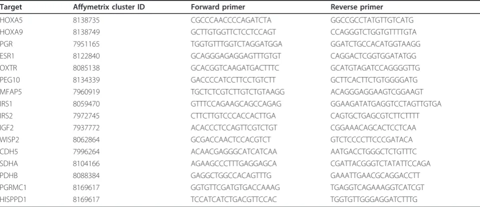Table 1 qRT-PCR targets with corresponding Affymetrix probeset ID and primer used for amplification