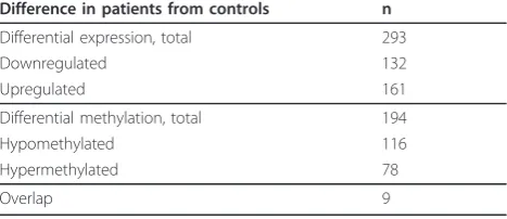 Table 2 Pyrosequencing targets with corresponding Illumina probeset ID and primer used for amplification