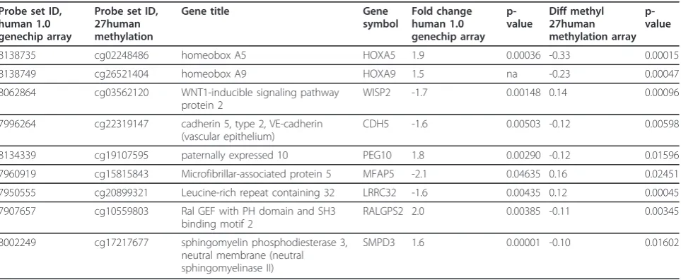 Table 4 Overlap genes: names of differentially expressed genes that contain differentially methylated CpG-sites