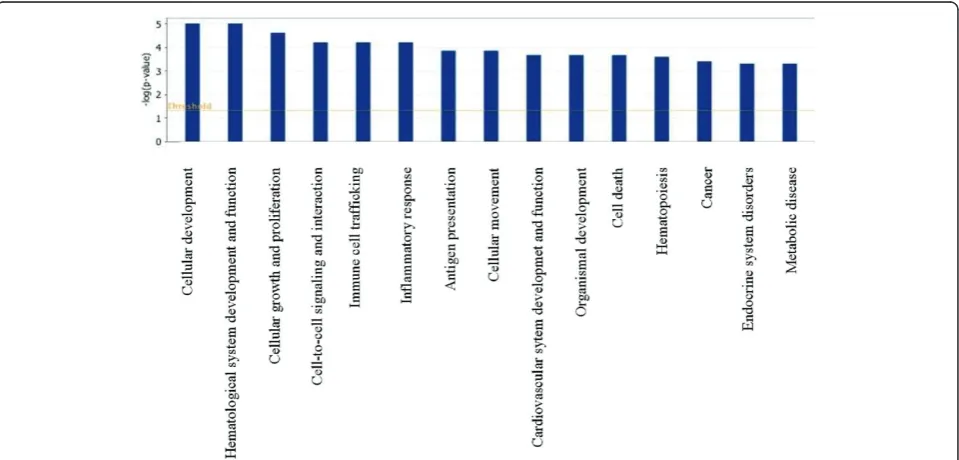 Figure 1 Assignment of differentially expressed genes to functional groups. Assignment of all differentially expressed genes to functionalgroups