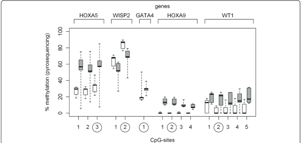Figure 5 Validation of differential expression by qRT-PCR. Expression of overlap genes in MRKH patients compared to control groupmeasured by array (left) and qRT-PCR (right)