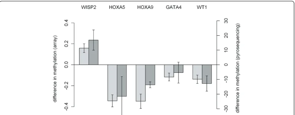 Figure 7 Validation of differential methylation by pyrosequencing. Methylation array (left) and pyrosequencing (right) of overlap genes inMRKH patients compared to control group
