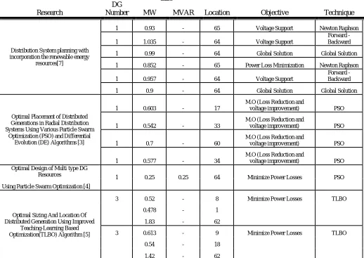Table -1: Literature Survey of IEEE-69 Test System   