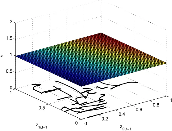 Figure 1: The Largest Eigenvalue of the Companion Matrix in the PCHVAR Model at DiﬀerentCombinations of the Conditioning Variables