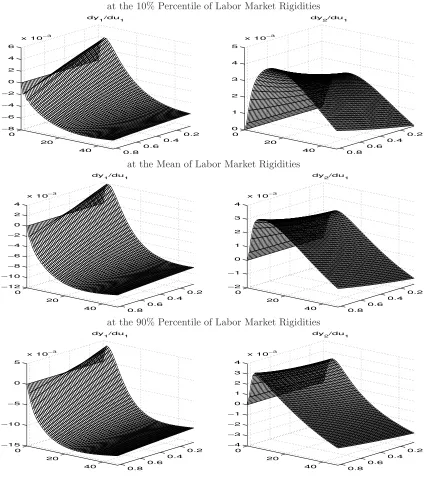 Figure 3: Impulse Responses of the Output/Prices/Interest Rate PCHVAR Model - Varying In-dustry Mix...at the 10% Percentile of Labor Market Rigidities