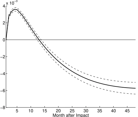 Figure 5: Impulse Responses of the Output/Prices/Interest Rate Fixed Eﬀects Panel VAR Model