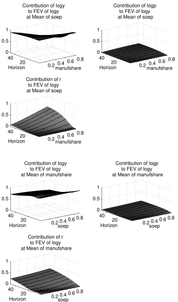 Figure 6: Forecast Error Variance Decompositions