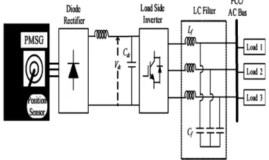Fig. 1.Standalone wind energy system. 