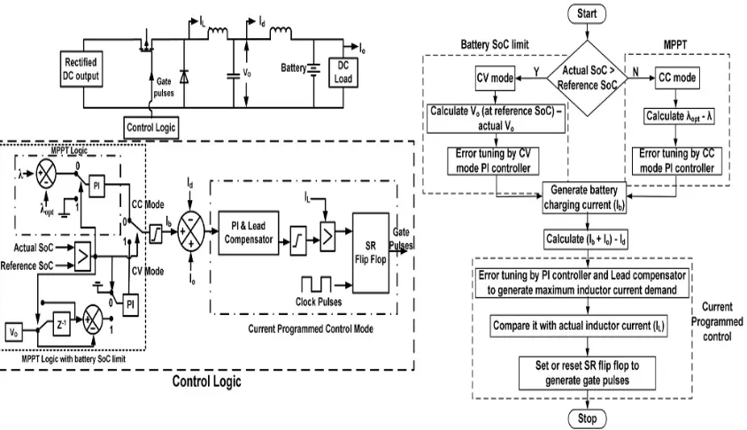 Fig. 2. Block schematic and flowchart of the charge controller circuit for battery. 