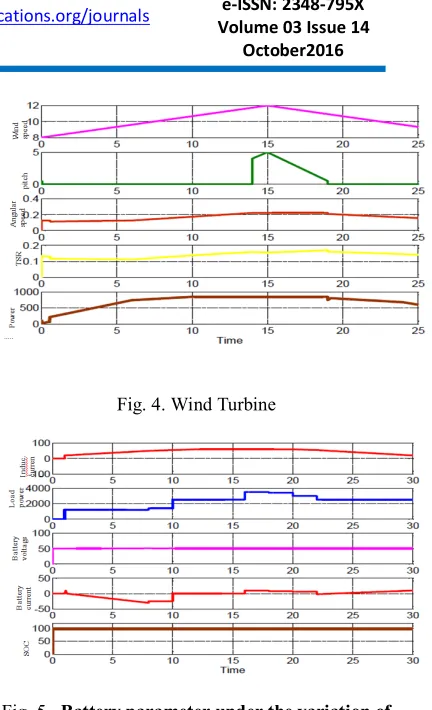 Fig. 4. Wind Turbine 