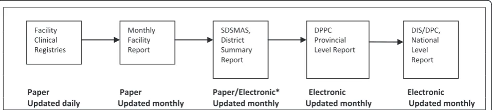 Figure 1 Mozambique health information system flow map