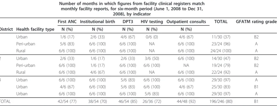 Table 2 Concordance between health facility clinical registries and monthly facility reports for five key indicators andGFATM data verification ratings