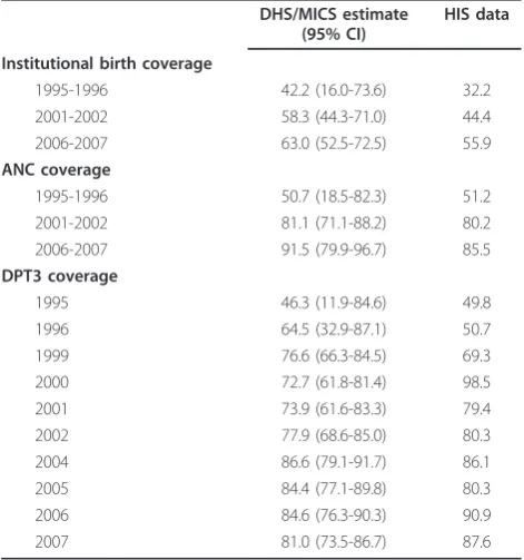 Table 4 DHS/MICS estimates versus HIS data for thecorresponding time period