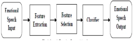 Fig. 1 Speech Emotion Recognition System 