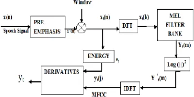 Fig.3 Block Diagram showing MFCC analysis 