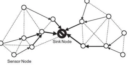Fig. 1: Flat multi-hop routing. 