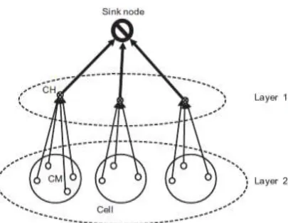 Fig. 2: Hierarchical multi-hop routing [5]. 