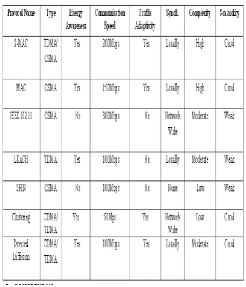 Table 1 Routing Protocols in WSN’s 