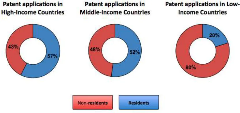 Figure 3. Patent Application Share by Income Group, 2008 