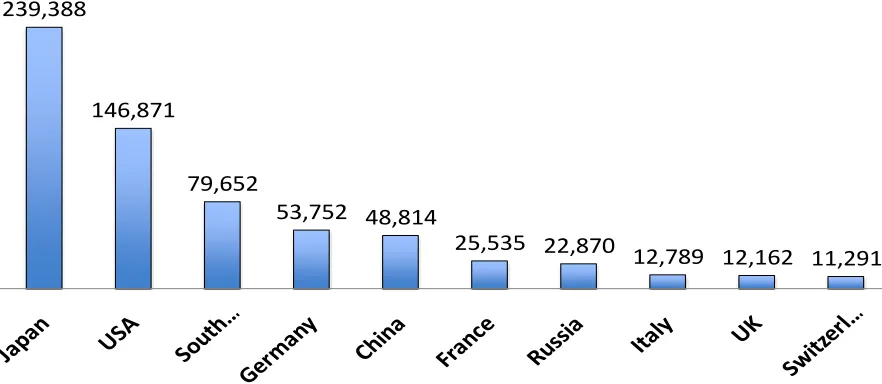 Figure 1. Patent Grants: Top 10 Countries of Origin, 2008 