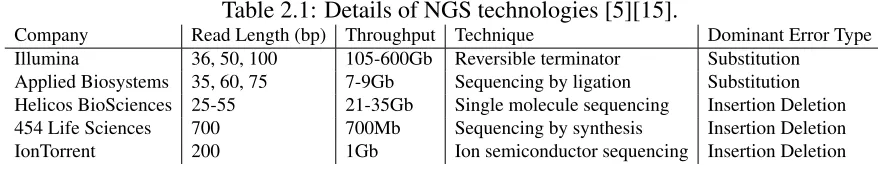 Table 2.1: Details of NGS technologies [5][15].Read Length (bp)