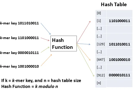 Figure 4.3: Hash function example.