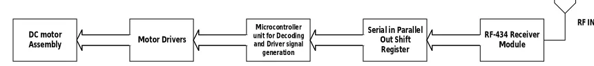 Figure 1: Transmission section of LABVIEW based Wireless Robot Toy Car  
