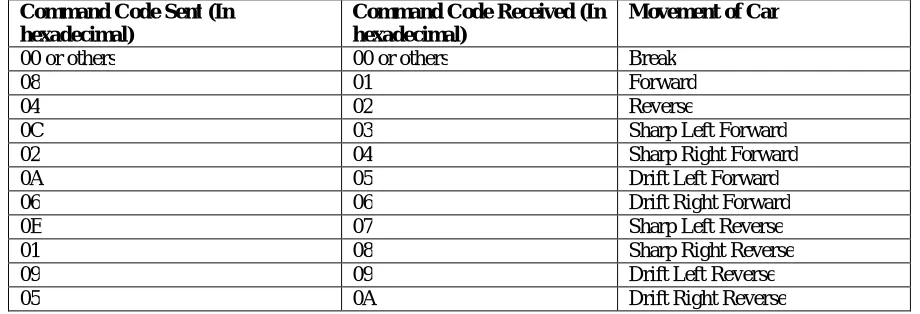 Figure 7 shows the VI that sends the command to microcontroller. This VI consist of following components:  Functions 