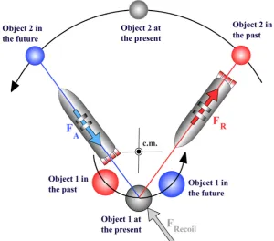 Figure 1. The forces act in directions opposed to the directions they propagate. The flight that reaches Object 1 at Present
