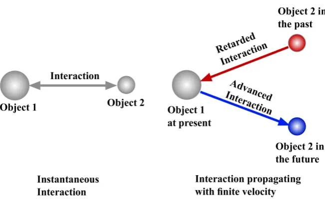 Figure 2. The interaction propagating with a finite velocity between objects removes some of the spatial symmetry